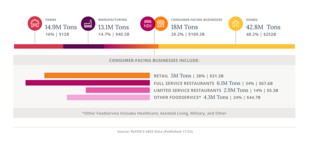 a chart showing where food waste comes from