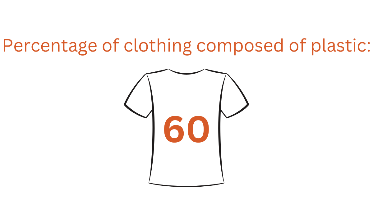Percentage of clothing composed of plastic: 60